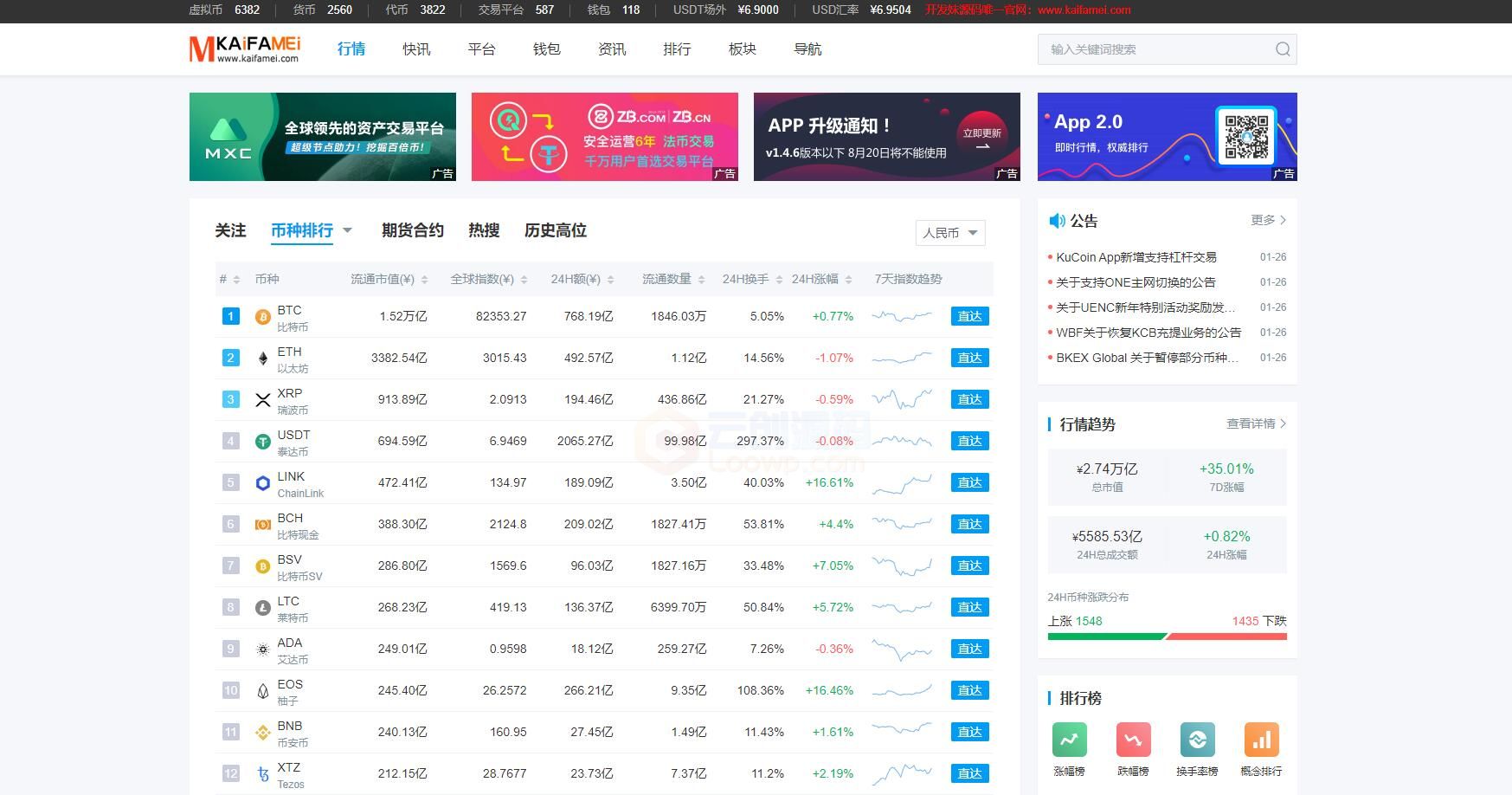 【区块链门户】最新仿《非小号》区块链数字货币行业大数据门户资讯站新版源码 帝国cms+wap手机站 -1 【区块链门户】最新仿《非小号》区块链数字货币行业大数据门户资讯站新版源码 帝国cms+wap手机站