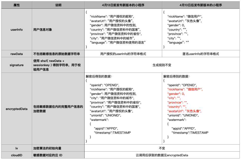 微信小程序登录、用户信息相关接口调整说明